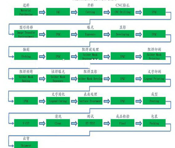 LED PCB Board พิมพ์วงจรกับ Aluminum1.2MM 1W หน้ากากประสานสีเขียว